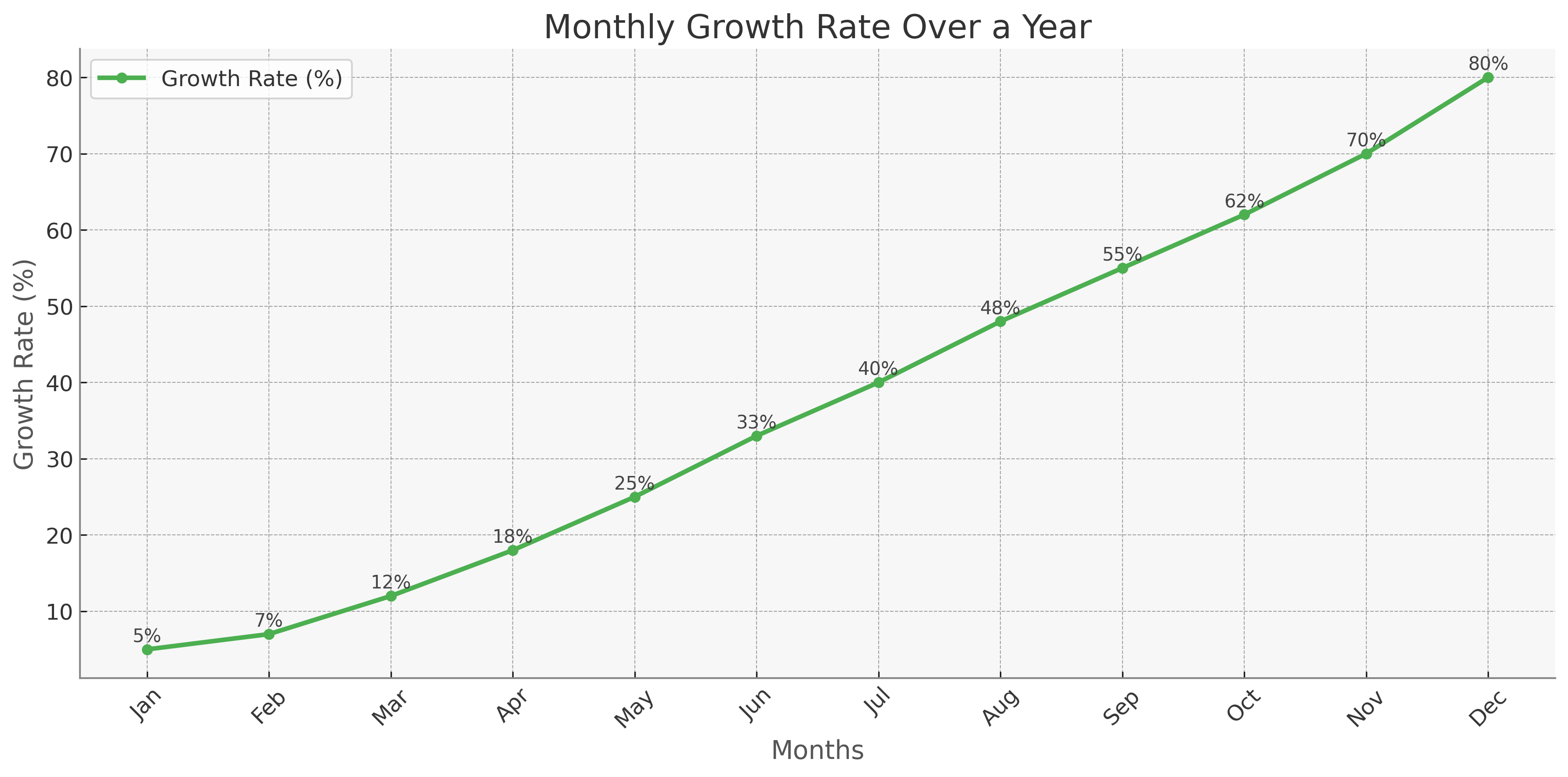 Growth Rate Graph